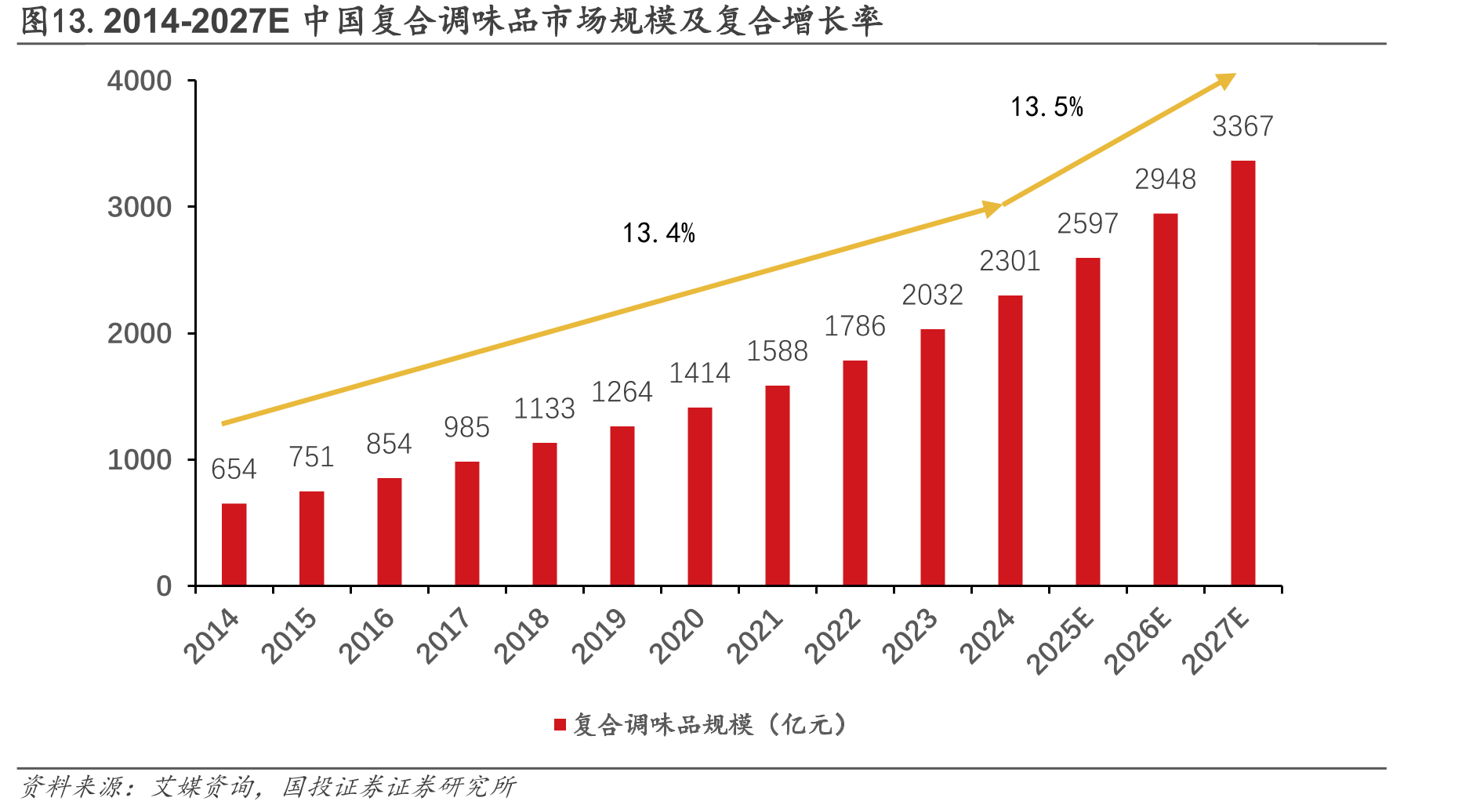 图13.2014-2027E中国复合调味品市场规模及复合增长率