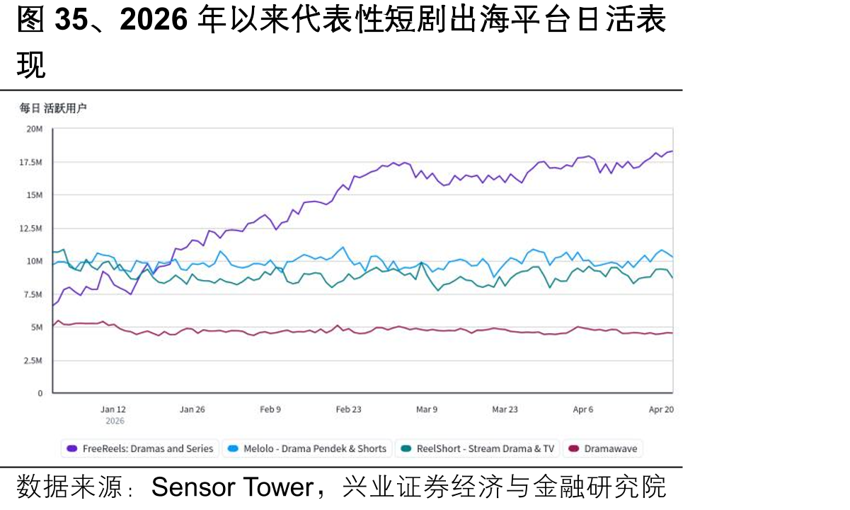图35、2026年以来代表性短剧出海平台日活