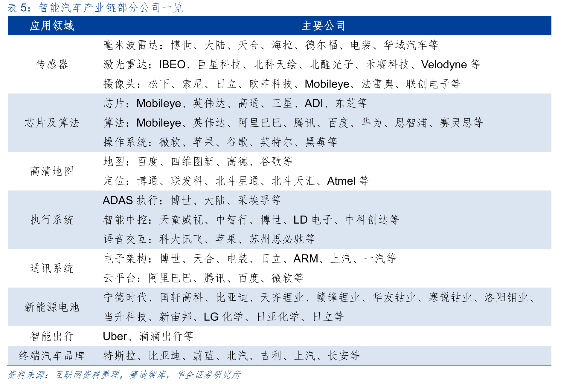 当前量产汽车的智能化程度分类_第2页