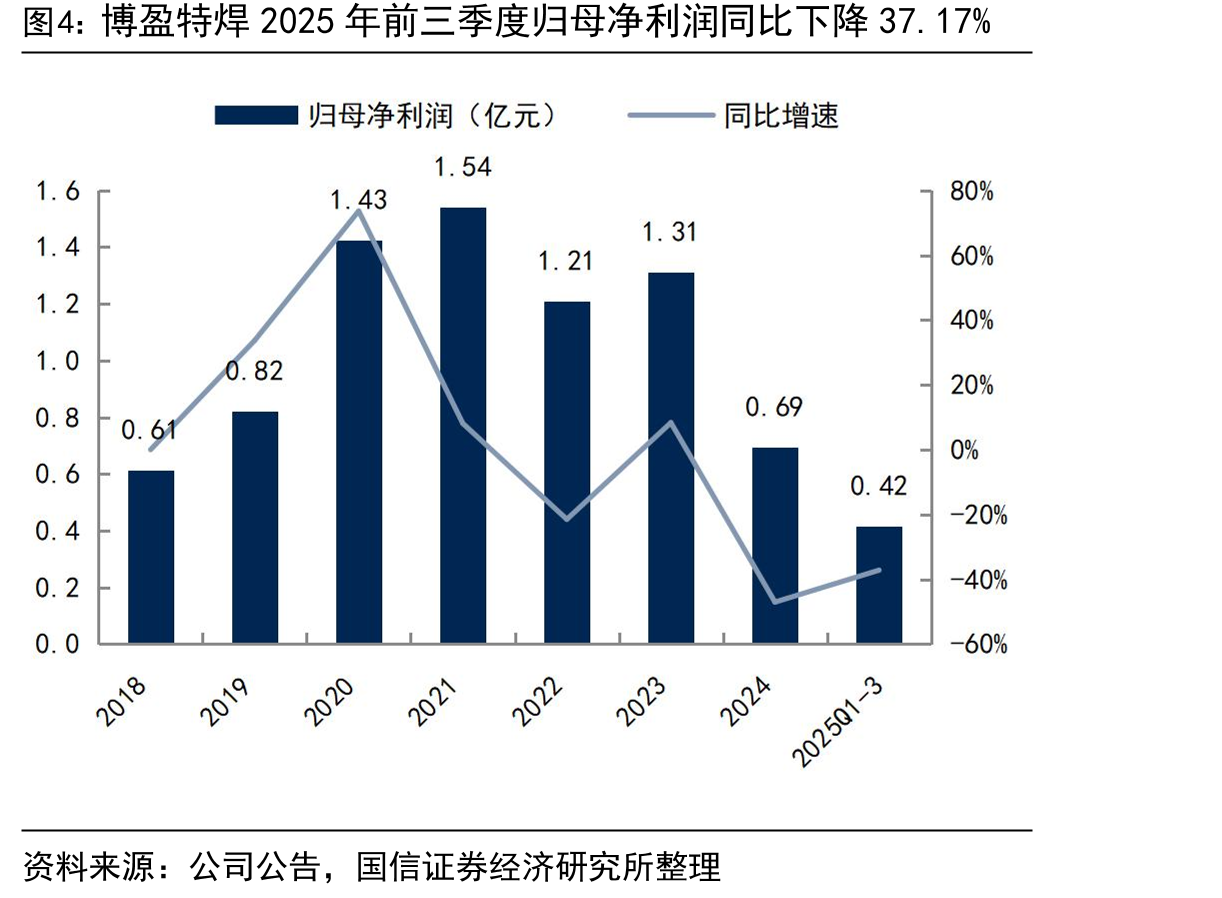 博盈特焊2025年前三季度归母净利润同比下降37.17%