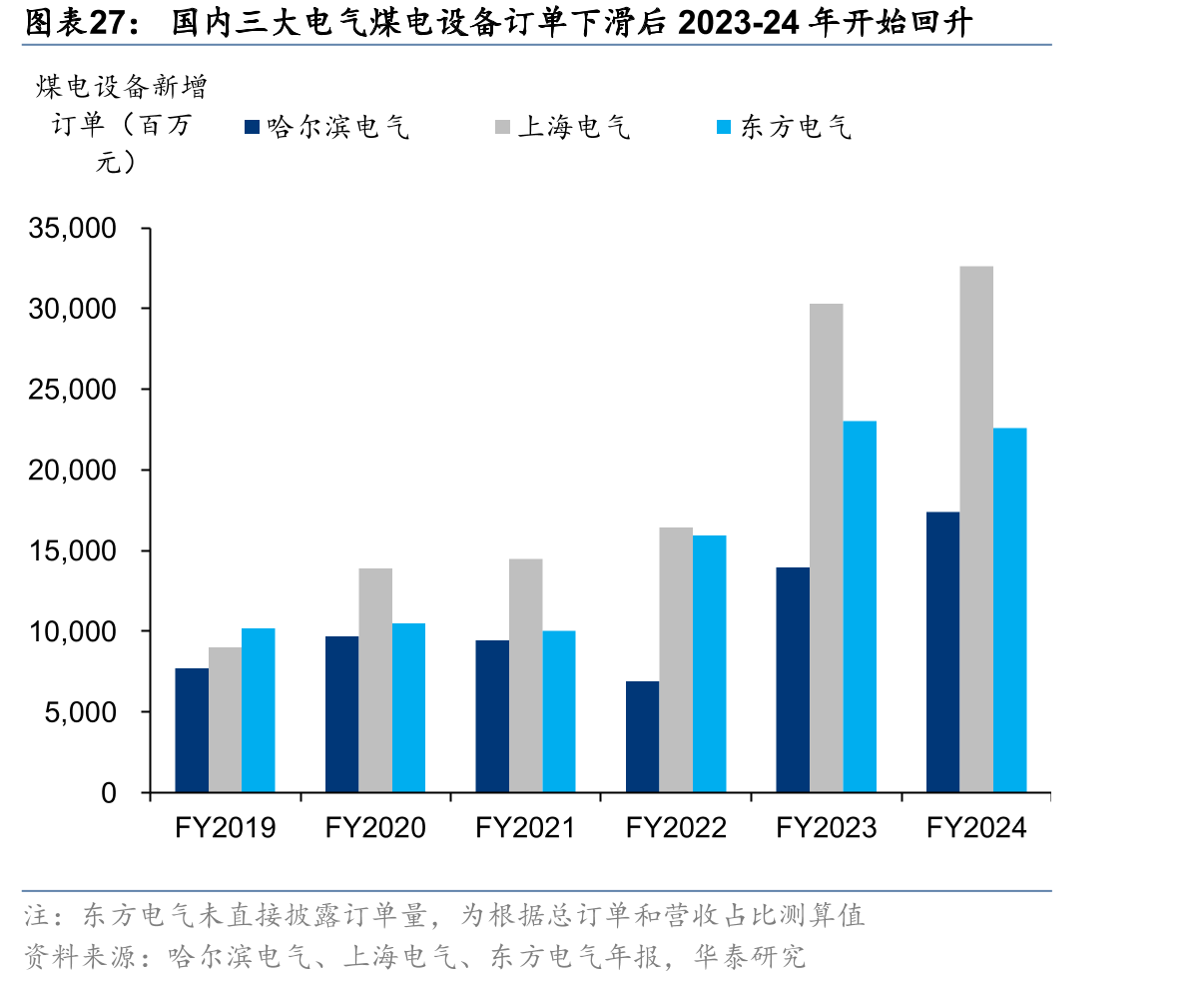 国内三大电气煤电设备订单下滑后2023-24年开始回升