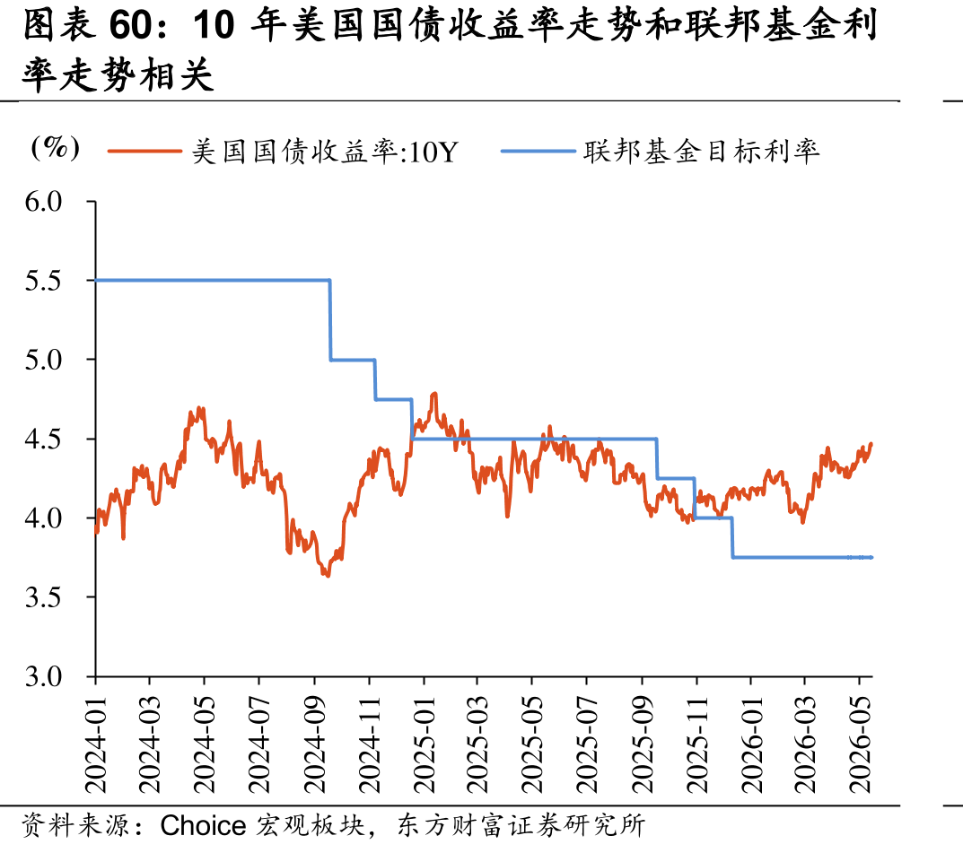 10年美国国债收益率走势和联邦基金利