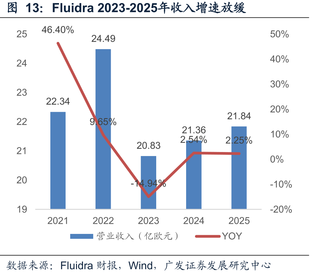 Fluidra2023-2025年收入增速放缓