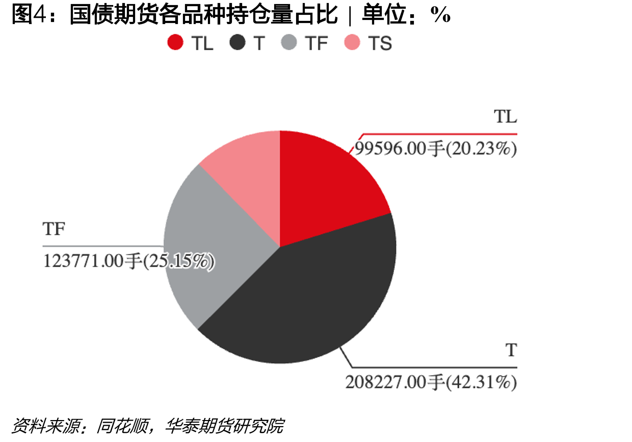 国债期货各品种持仓量占比|单位：%