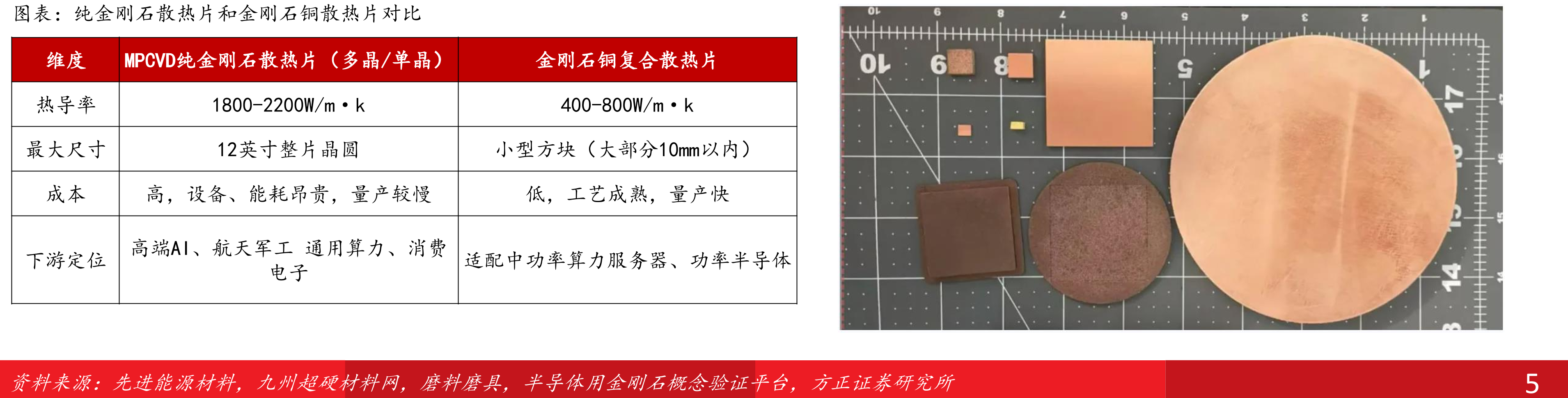 金刚石铜散热片产业链核心环节_第3页