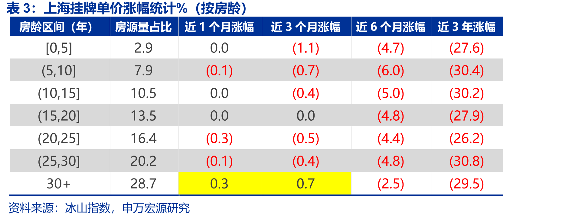 上海挂牌单价涨幅统计%（按房龄）