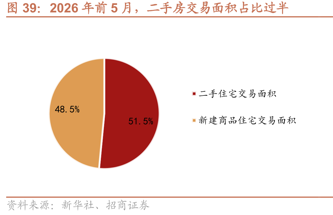 2026年前5月，二手房交易面积占比过半