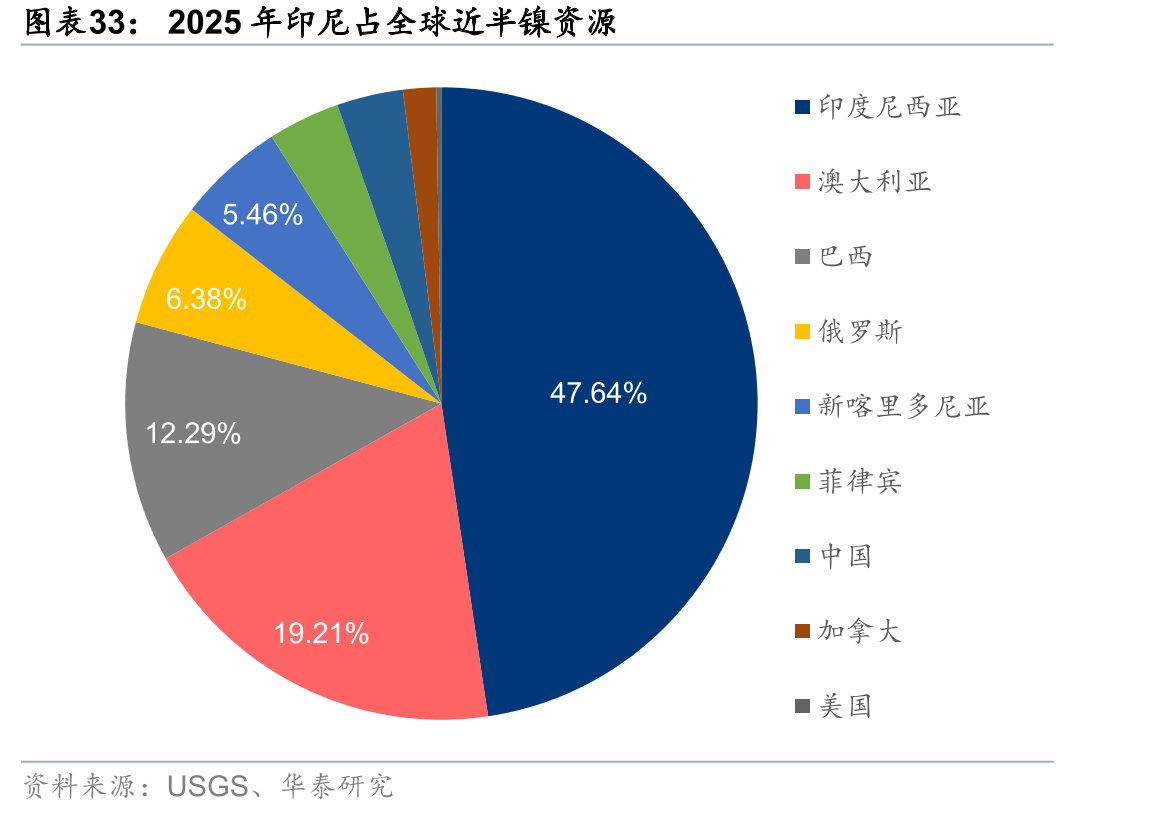 2025年印尼占全球近半镍资源