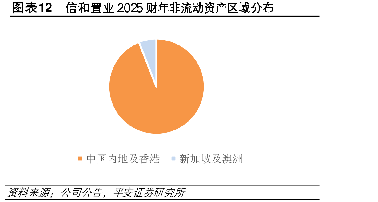 图表12和置业2025财非流动资区域分