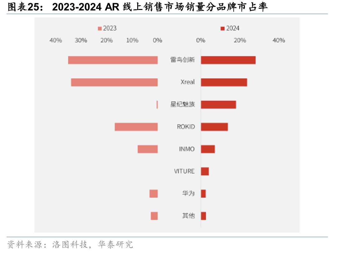 2023-2024AR线上销售市场销量分品牌市占率