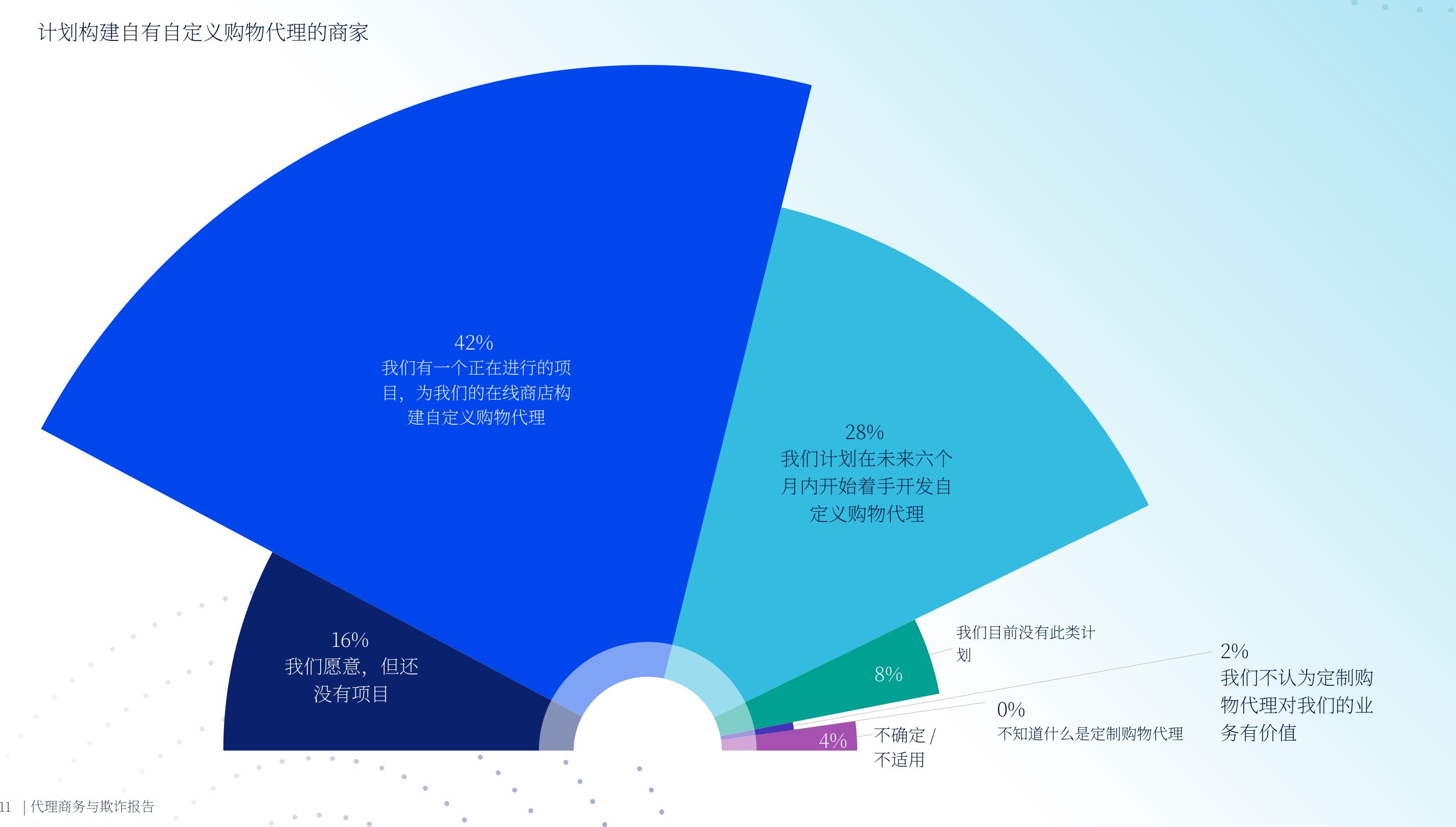 定制购物代理建设计划：70%商户已行动或将在半年内启动