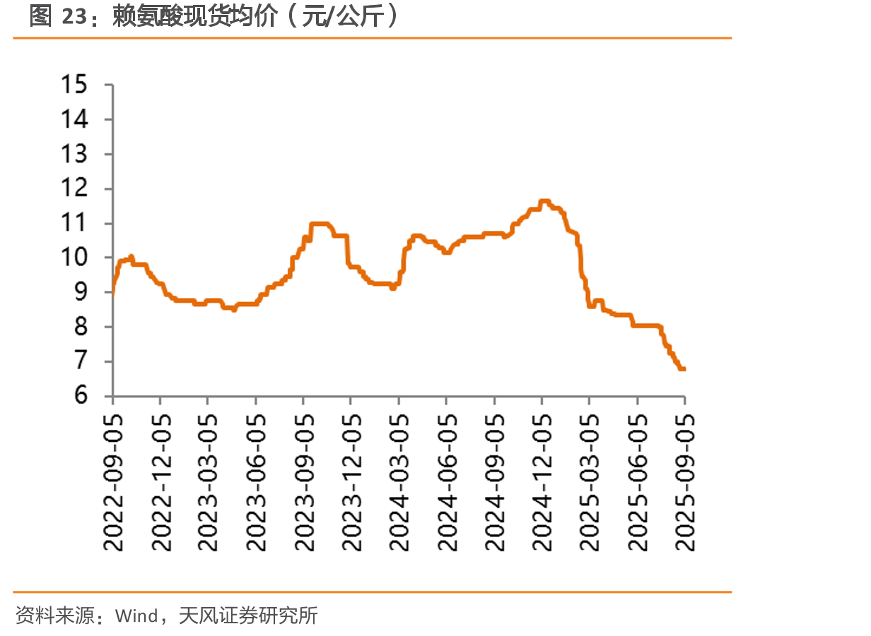 赖氨酸现货均价（元/公斤）
