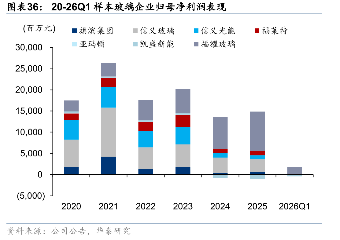 20-26Q1样本玻璃企业归母净利润表现