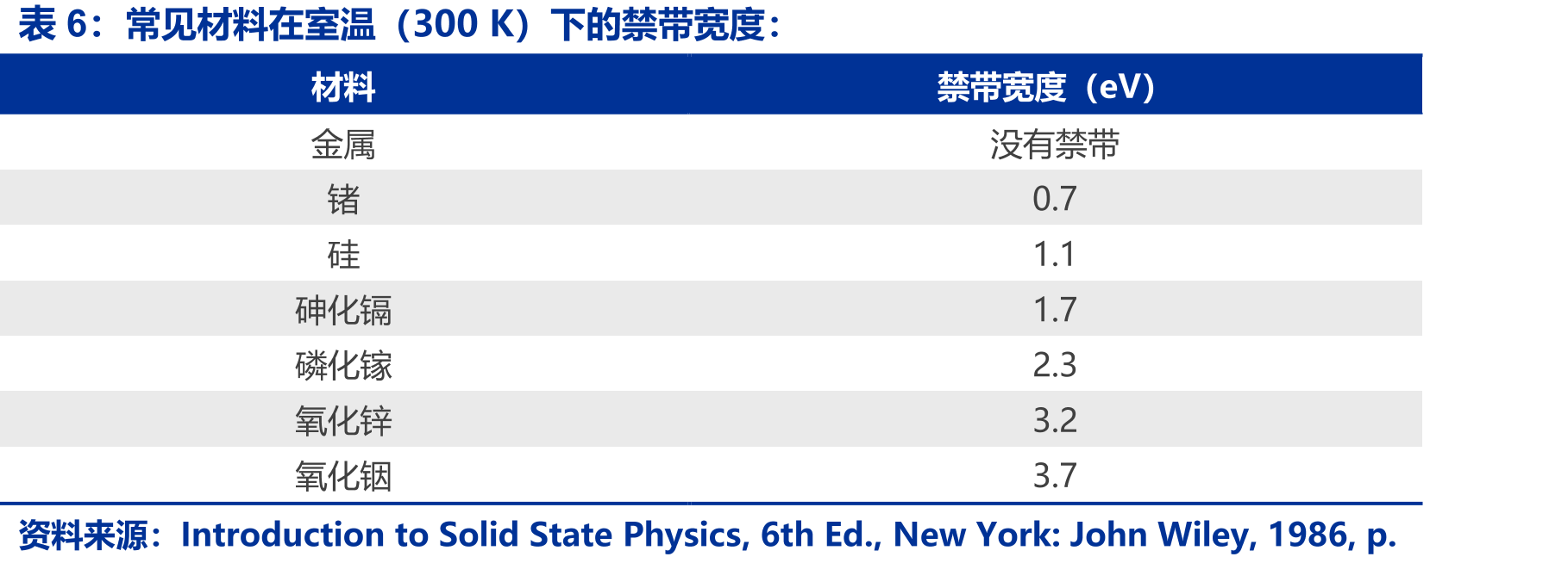 常见材料在室温（300K）下的禁带宽度：