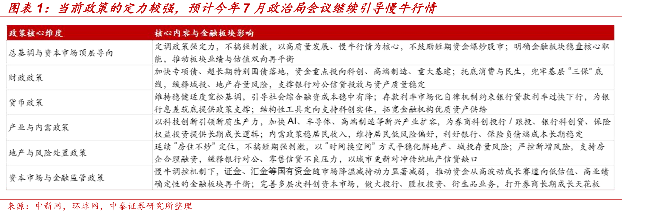 当前政策的定力较强，预计今年7月政治局会议继续引导慢牛行情