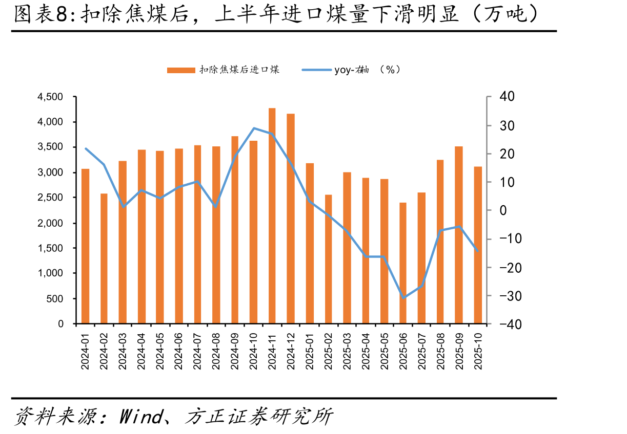 “反内卷”背景下，煤炭行业产业端政策陆续出台_第5页