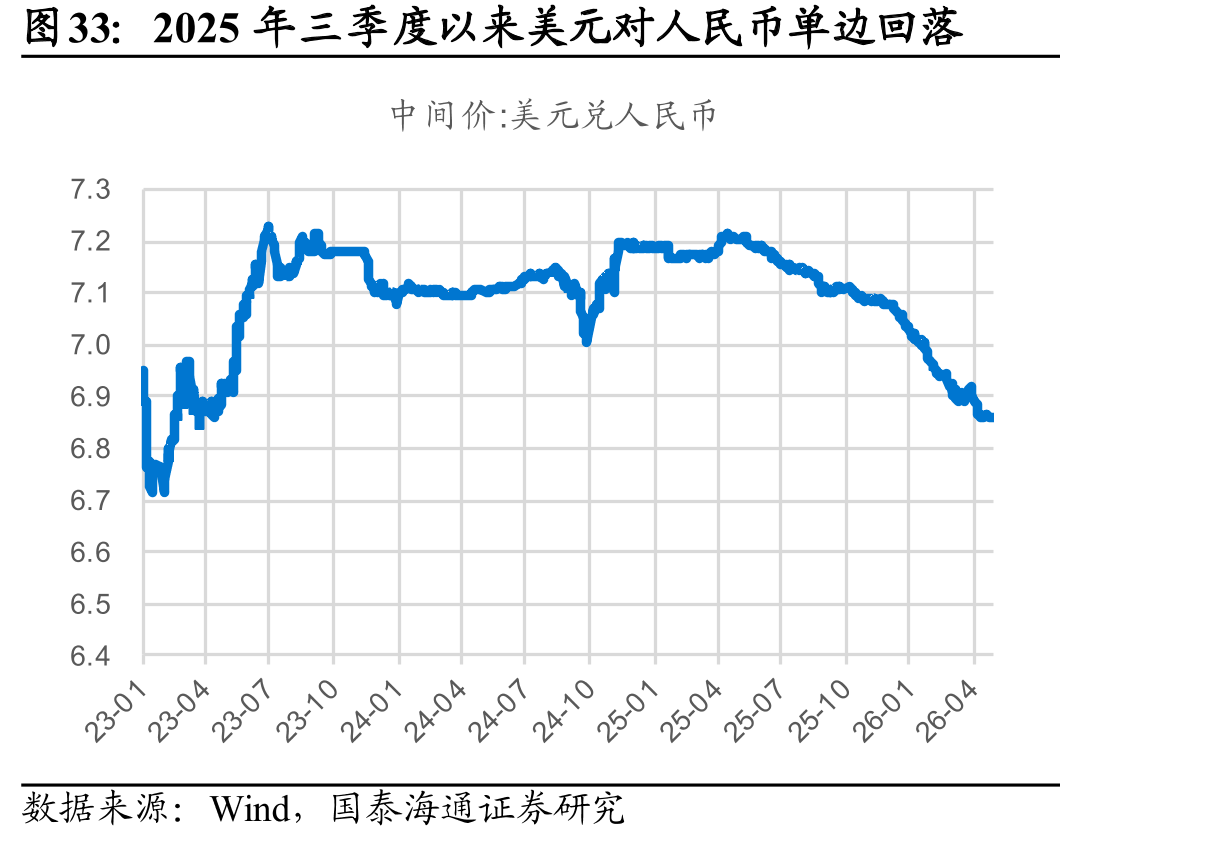 2025年三季度以来美元对人民币单边回落
