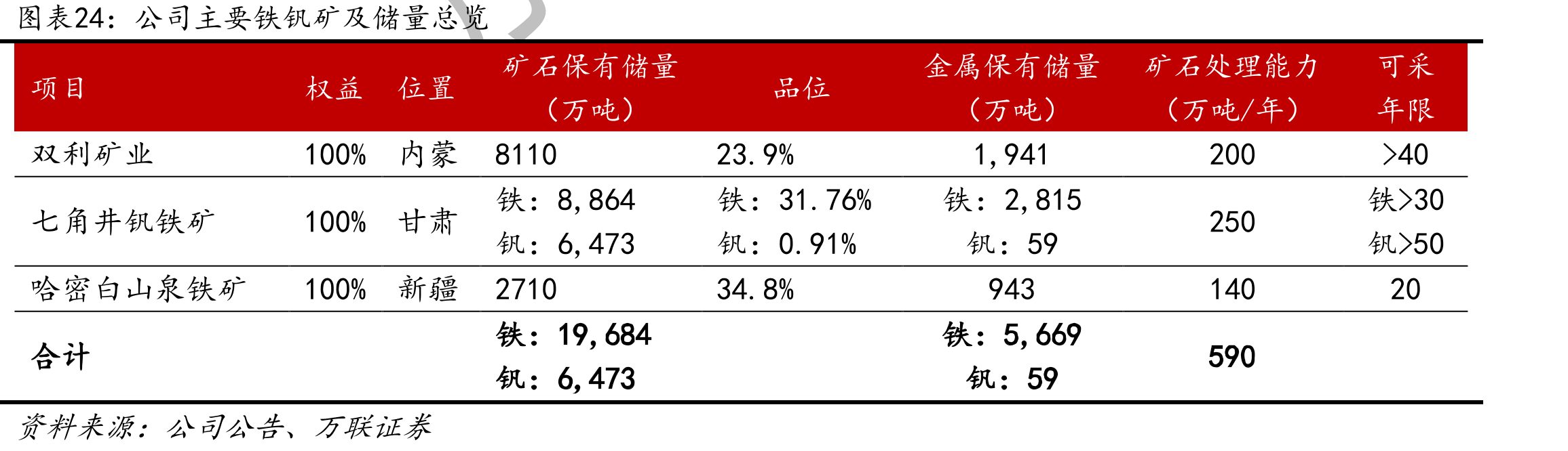 公司主要铁钒矿及储量总览万矿石保有储量金属保有储量矿石处理能力可采