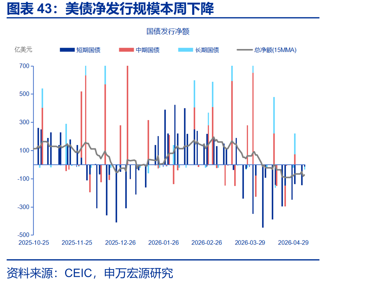 美债净发行规模本周下降