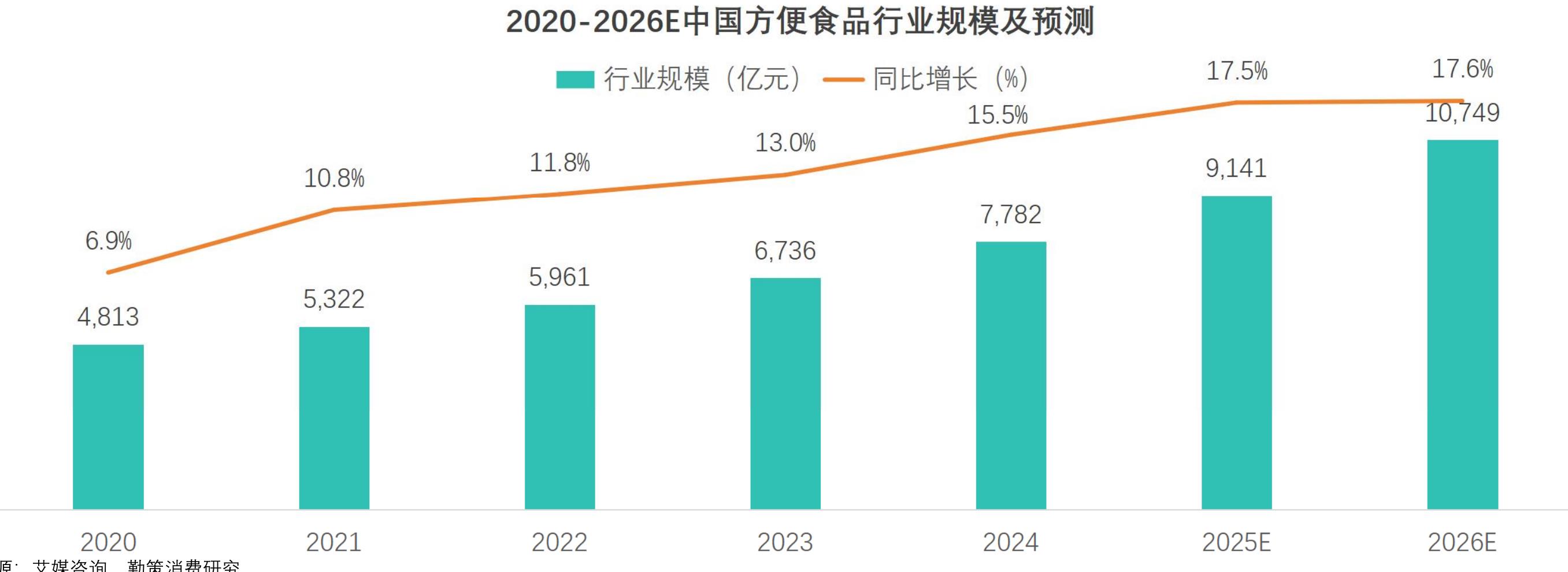 2020-2026E中国方便食品行业规模及预测