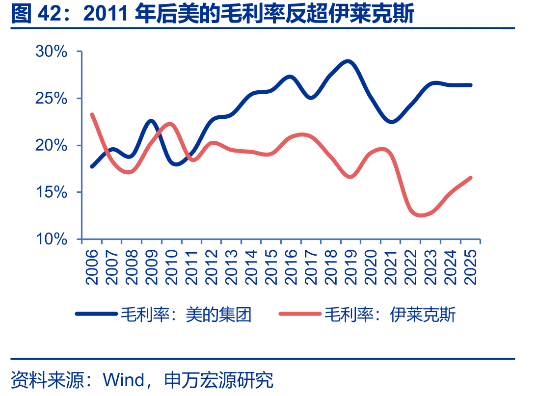 2011年后美的毛利率反超伊莱克斯