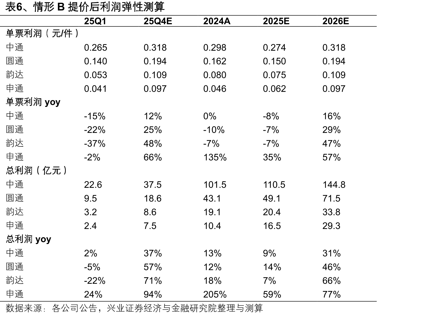 图5、广州市场价格（元/件）_第4页
