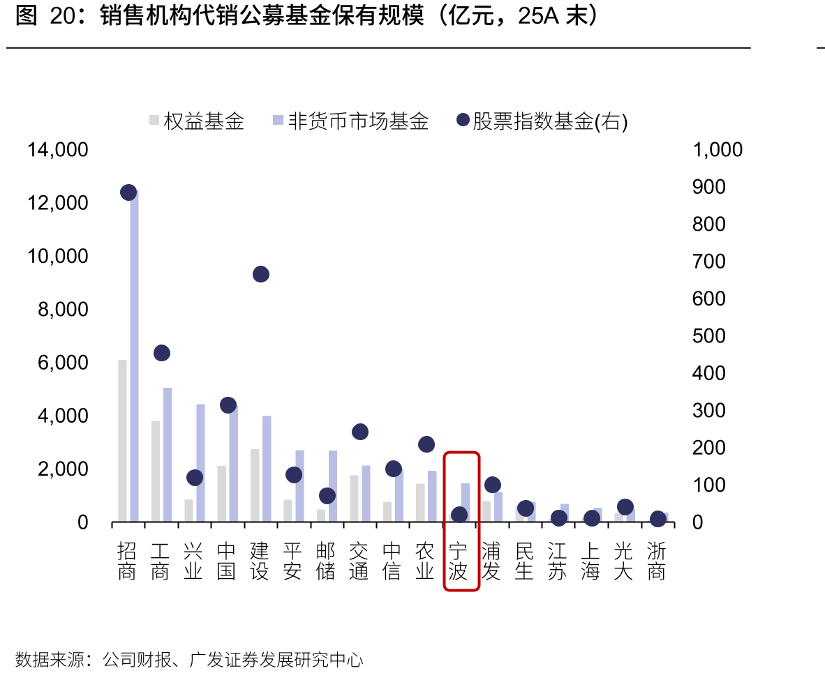销售机构代销公募基金保有规模（亿元，25A末）