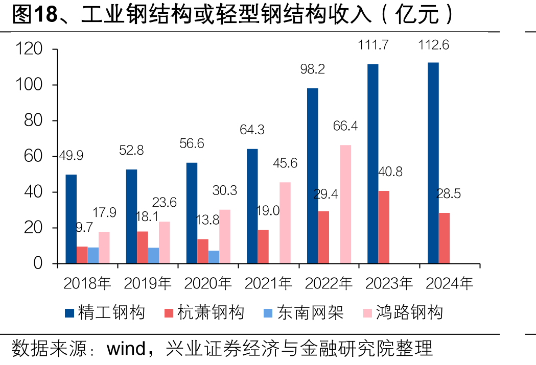 图18、工业钢结构或轻型钢结构收入（亿元）