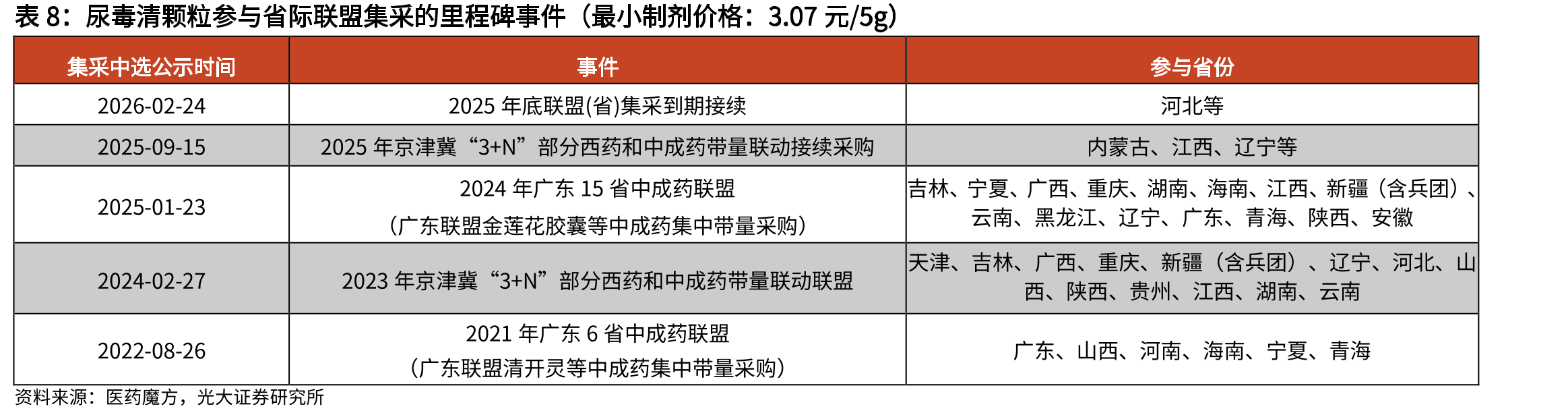 尿毒清在城市公立医院中成药泌尿系统疾病用药市占率_第3页