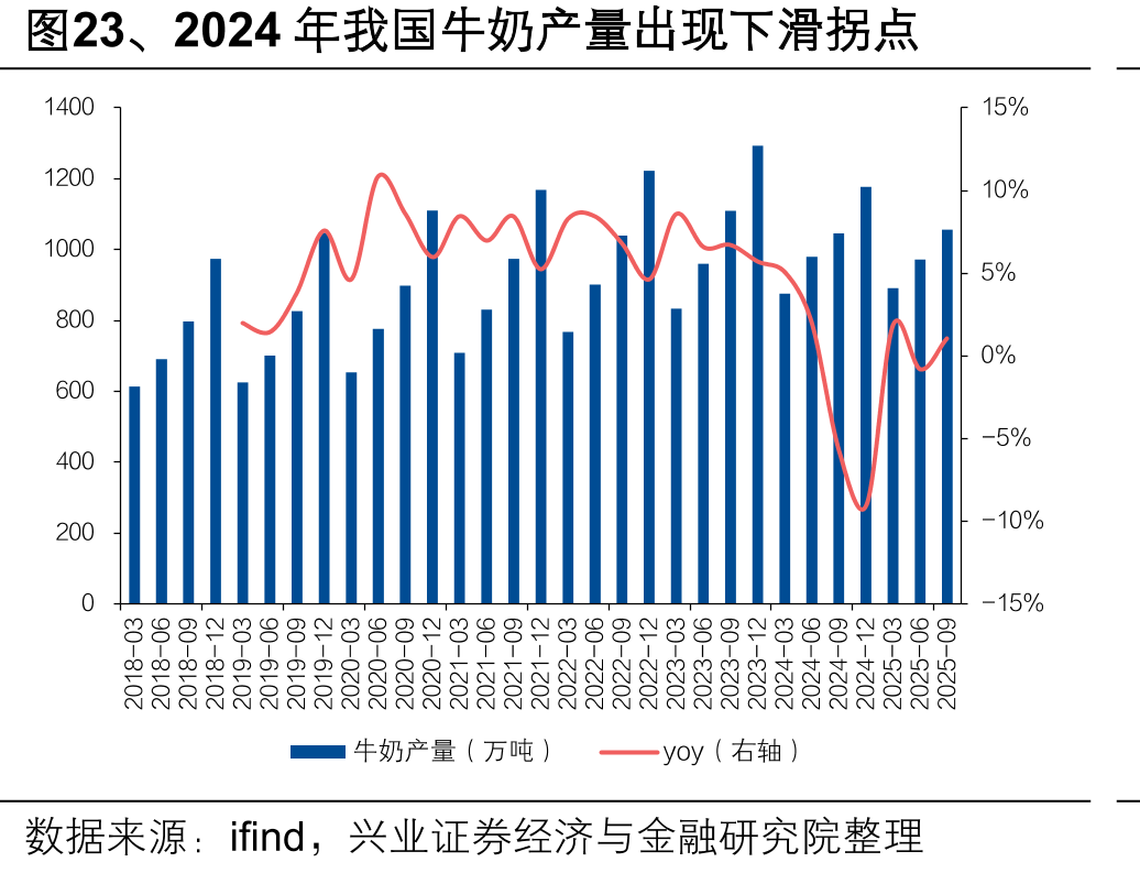 图23、2024年我国牛奶产量出现下滑拐点
