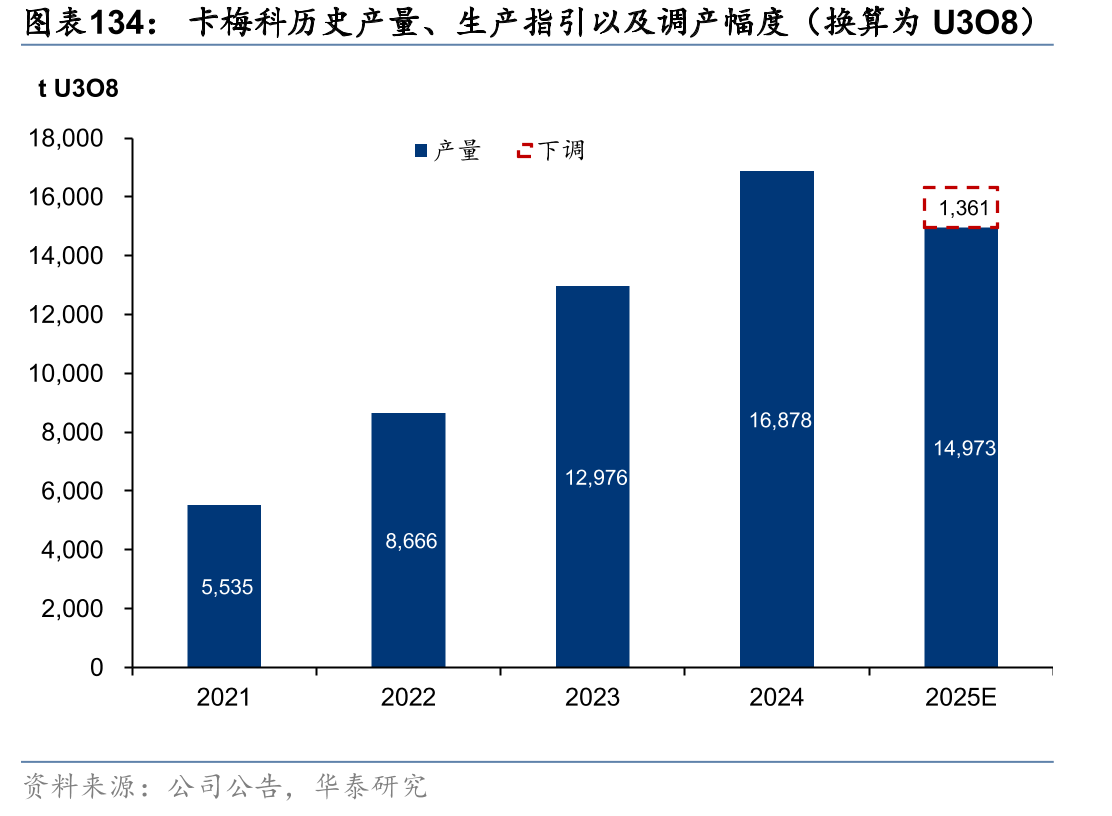 卡梅科历史产量、生产指引以及调产幅度（换算为U3O8）