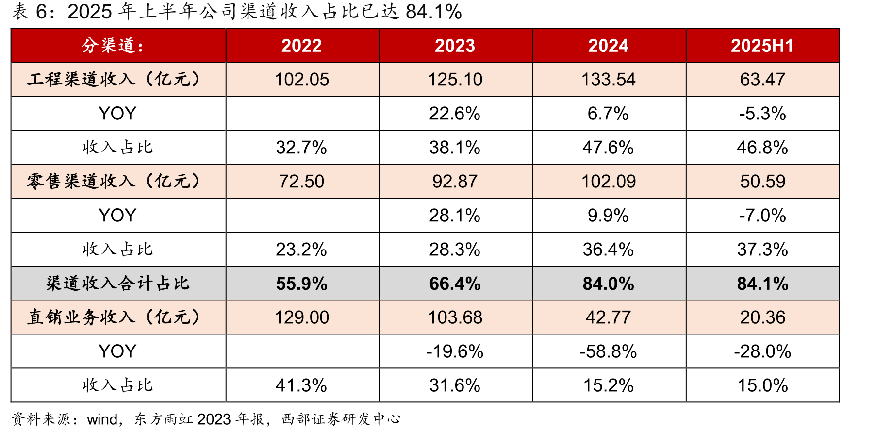 美国高分子防水卷材占比高达75%_第5页