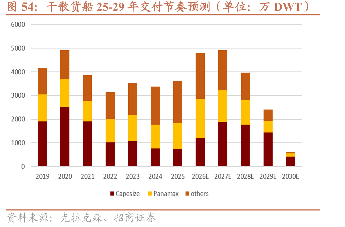 干散货船25-29年交付节奏预测（单位：万DWT）