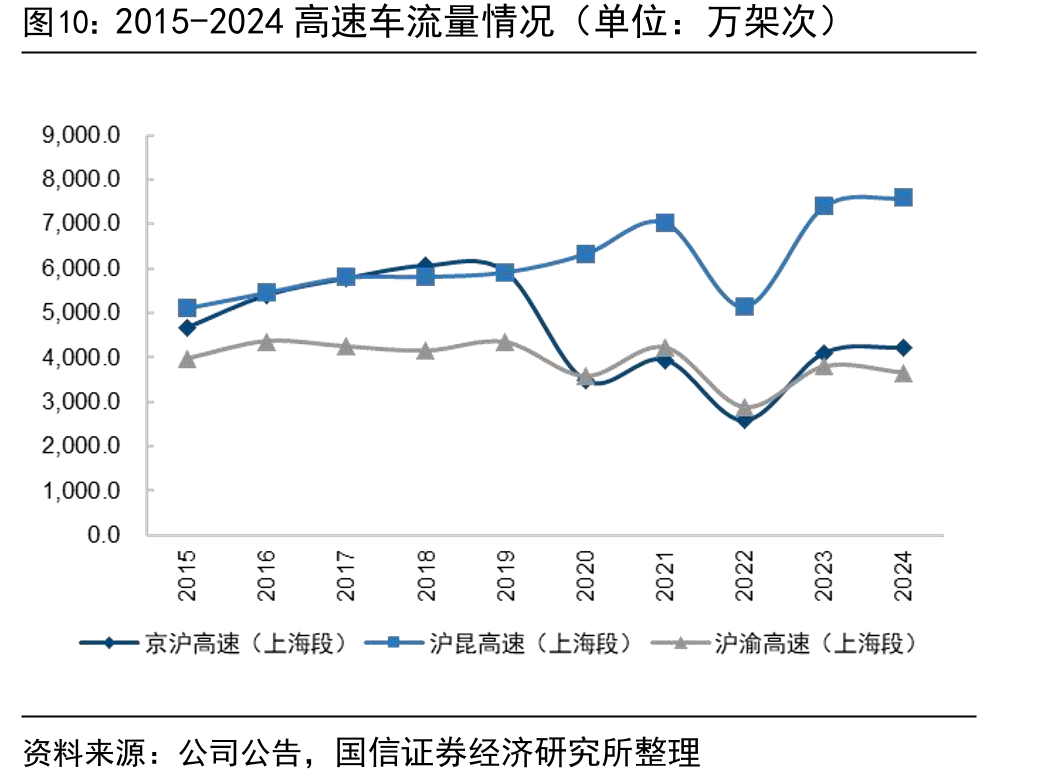 2015-2024高速车流量情况（单位：万架次）
