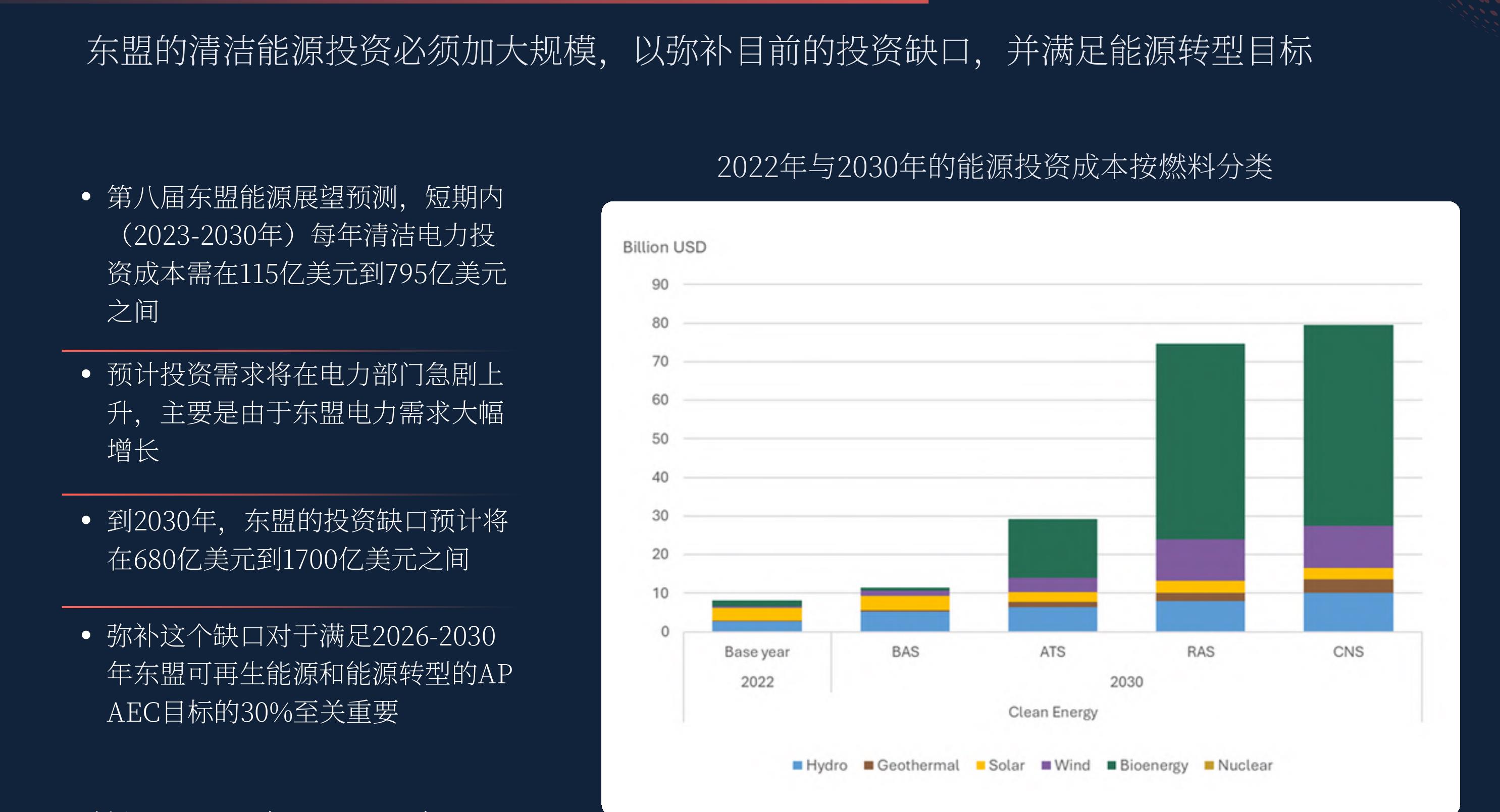 东盟的清洁能源投资必须加大规模，以弥补目前的投资缺口，并满足能源转型目标