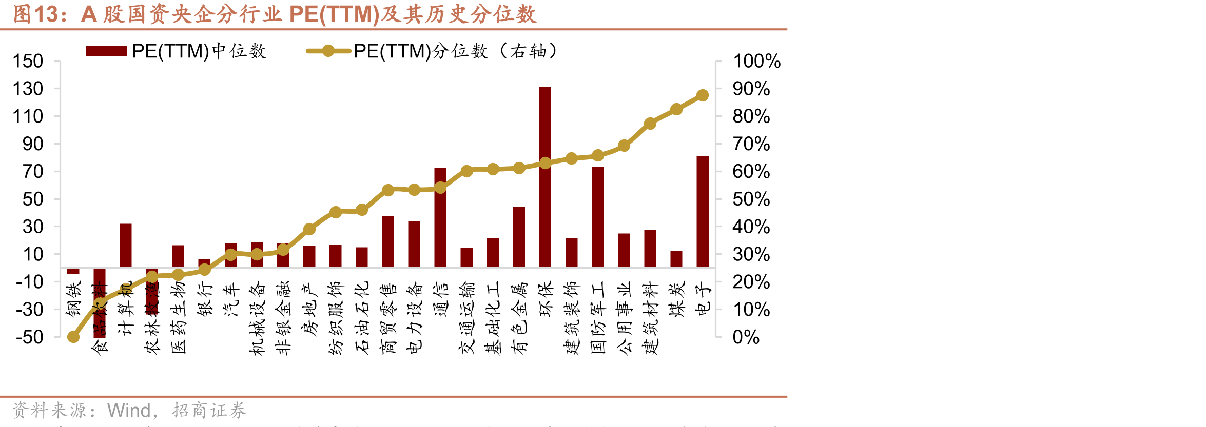 A股国资央企分行业PE(TTM)及其历史分位数