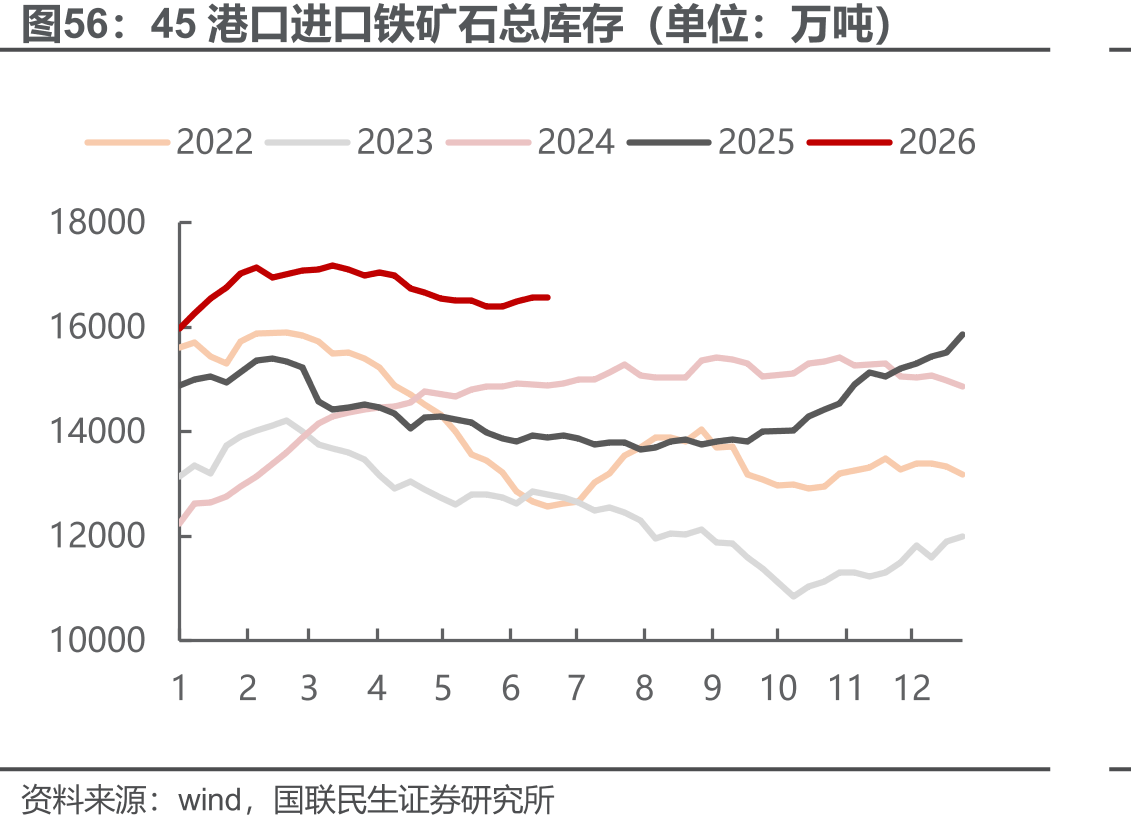 45港口进口铁矿石总库存（单位：万吨）