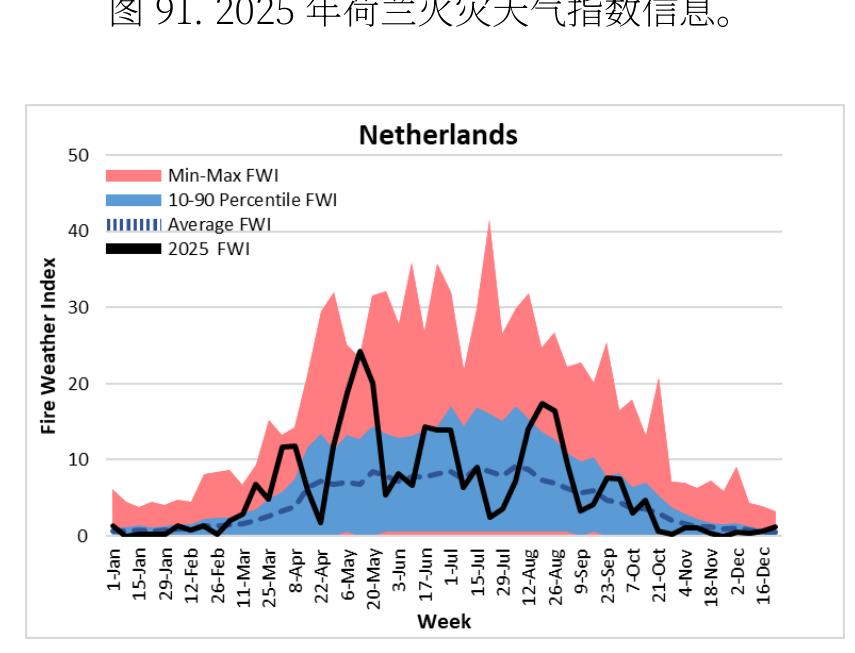 荷兰2025年火灾天气指数：全年FWI均为0，无火险天气