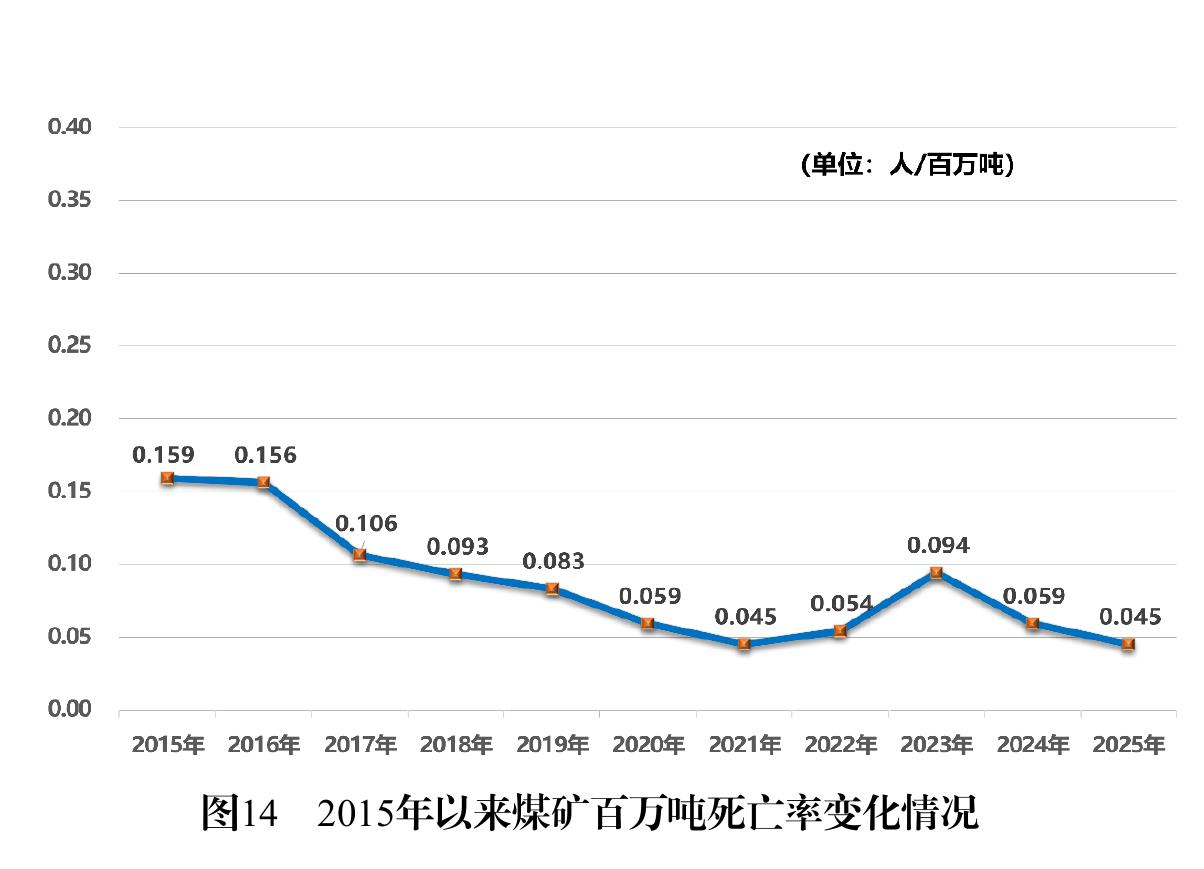 图14  22015年以来煤矿百万吨死亡率变化情况