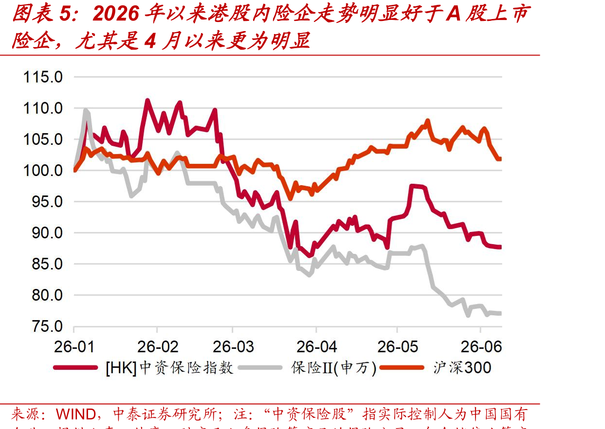 2026年以来港股内险企走势明显好于A股上市
