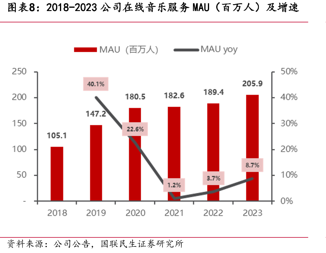 网易云音乐独立音乐人曲库及播放量占比（%）_第3页