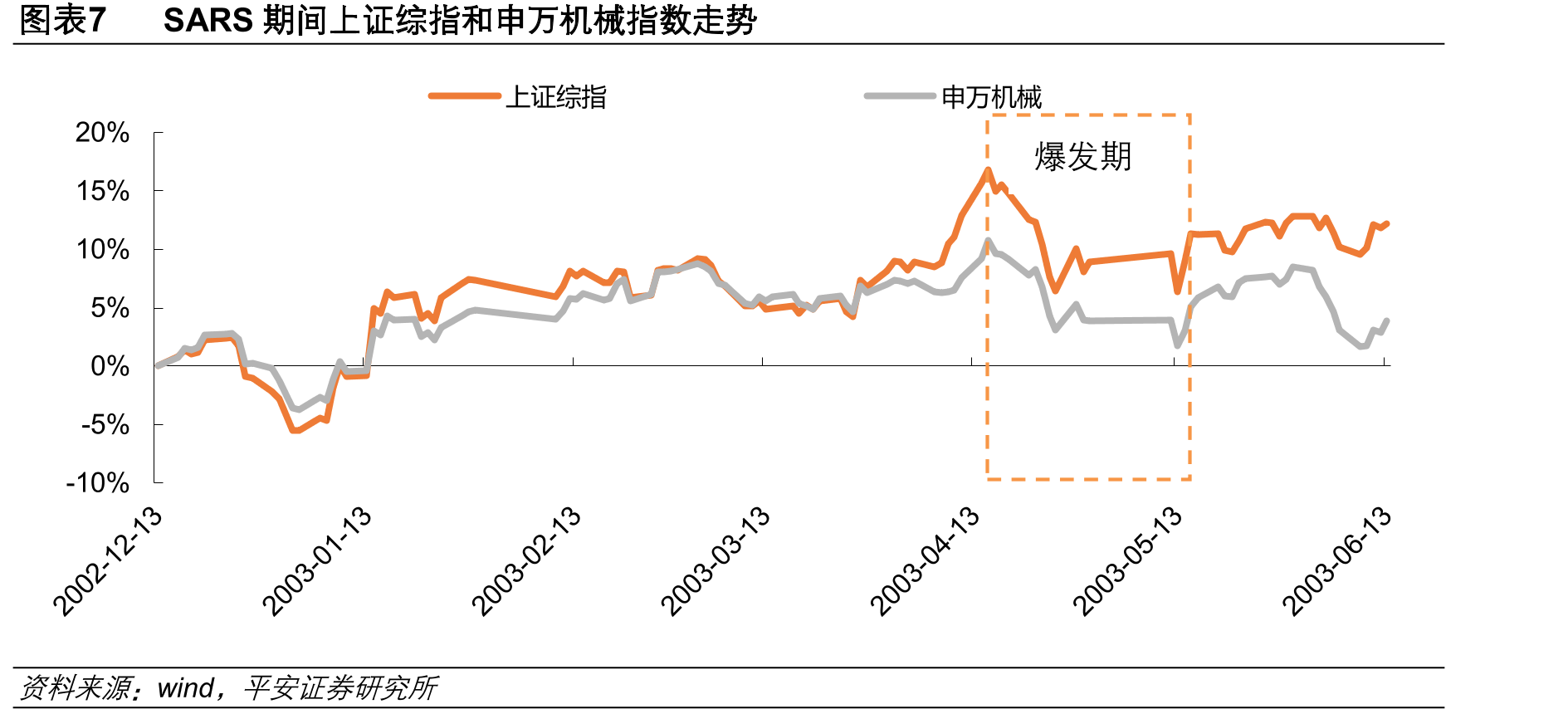 图表6SARS和新冠肺炎的对比（新冠肺炎数据截至到2020年2月6日）_第3页
