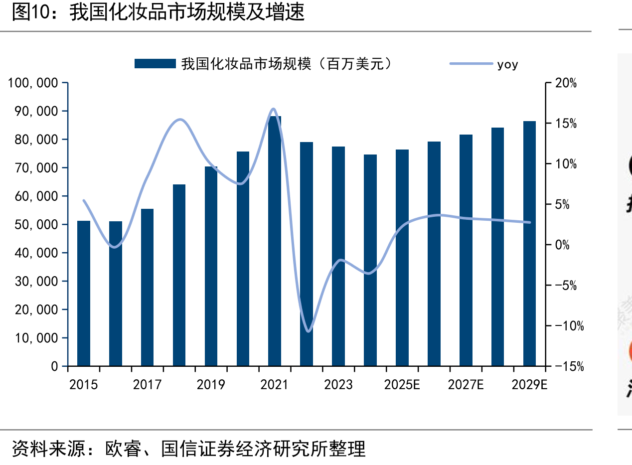 我国化妆品市场规模及增速