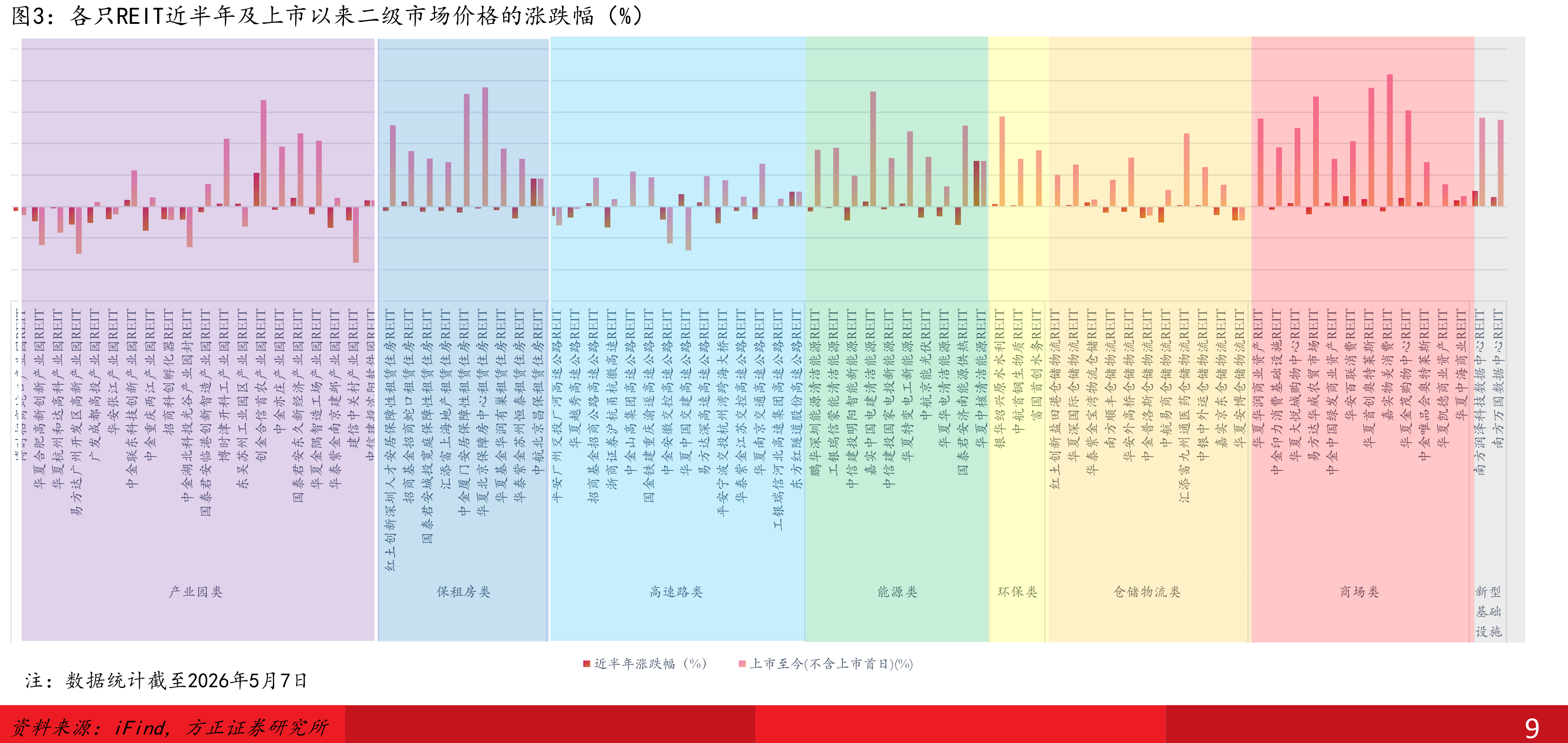 各只REIT近半年及上市以来二级市场价格的涨跌幅（%）