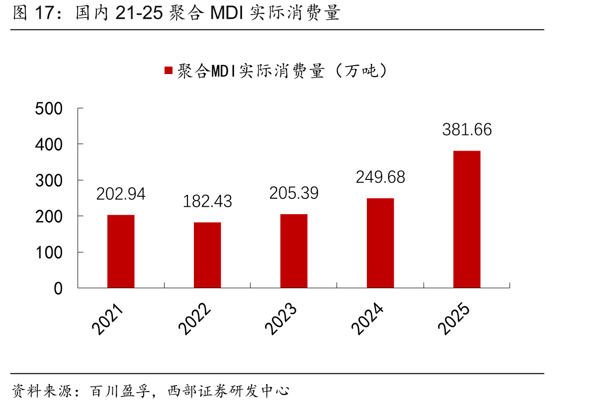 国内21-25聚合MDI实际消费量