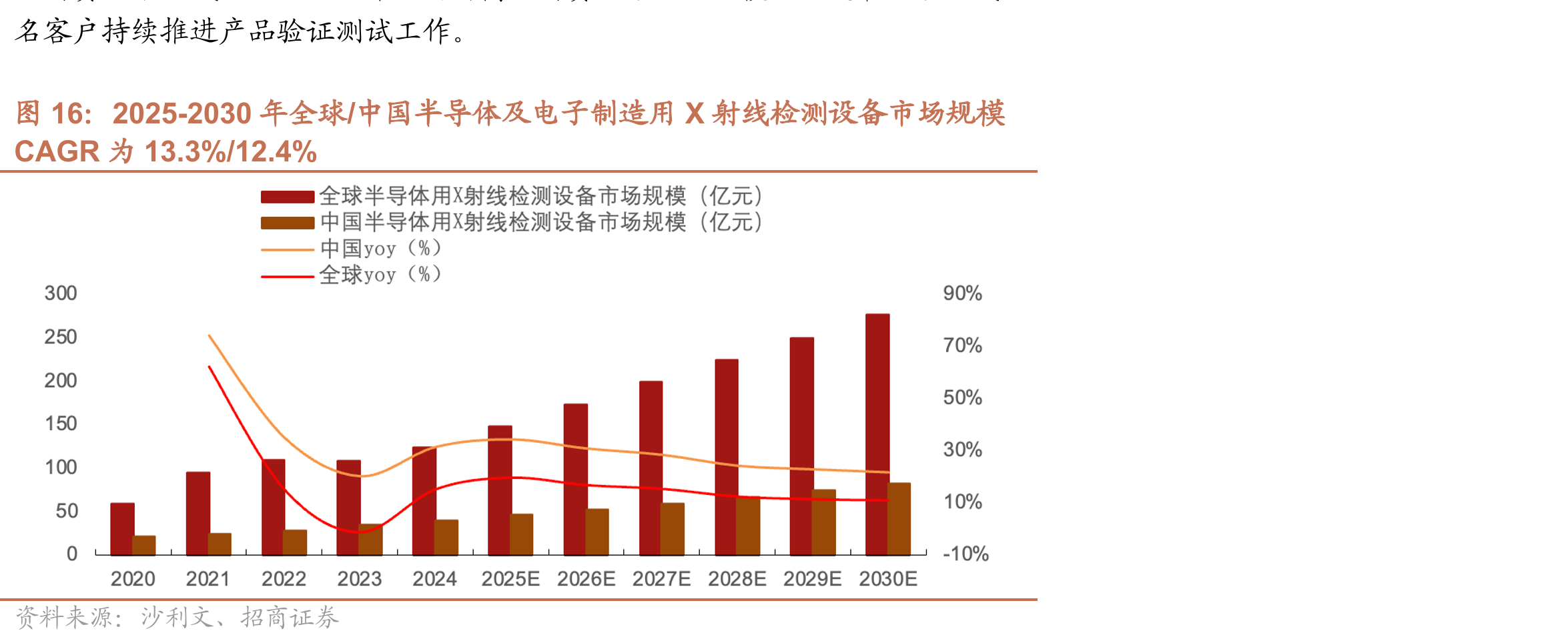 2025-2030年全球/中国半导体及电子制造用X射线检测设备市场规模