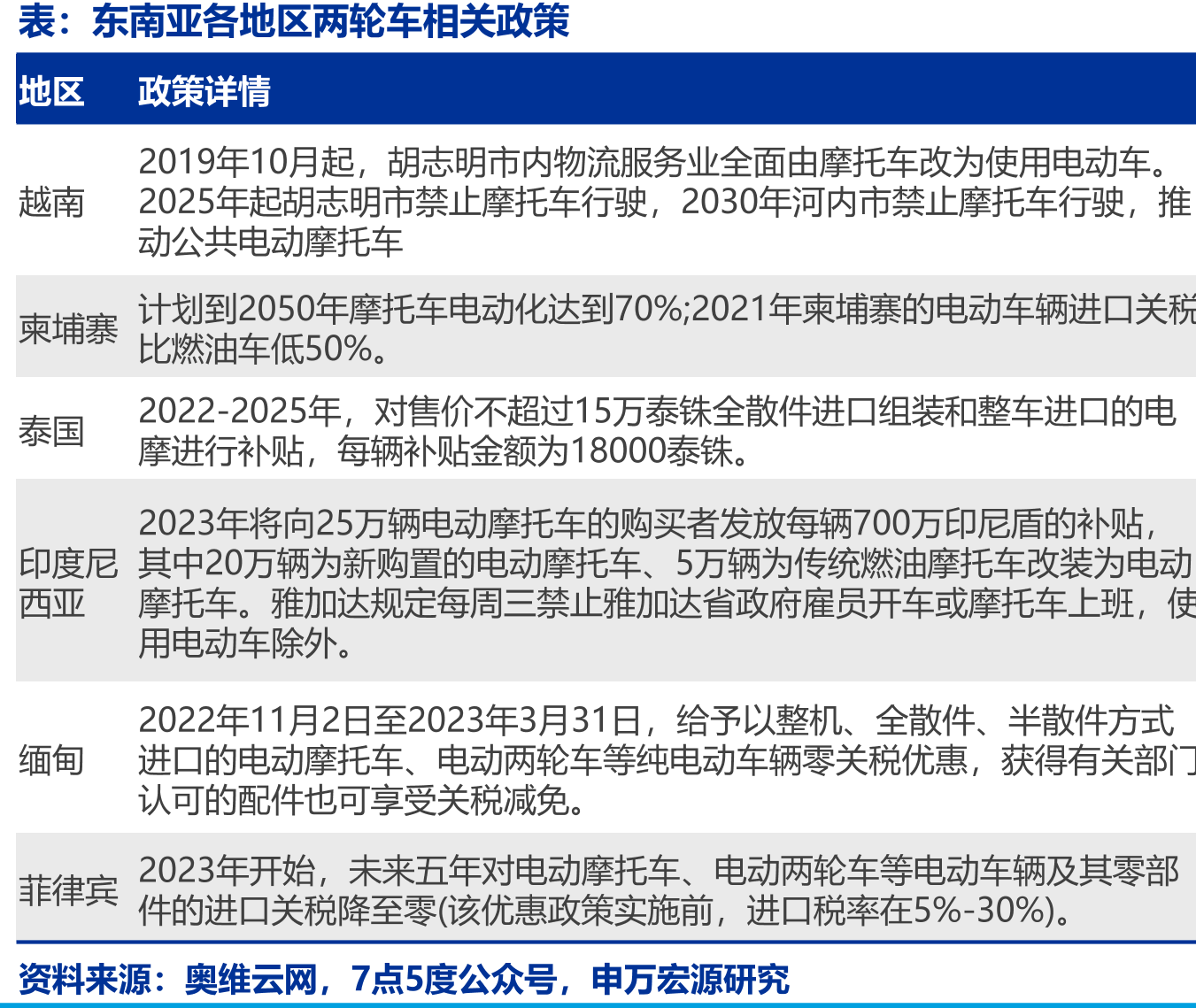 东南亚各地区两轮车相关政策