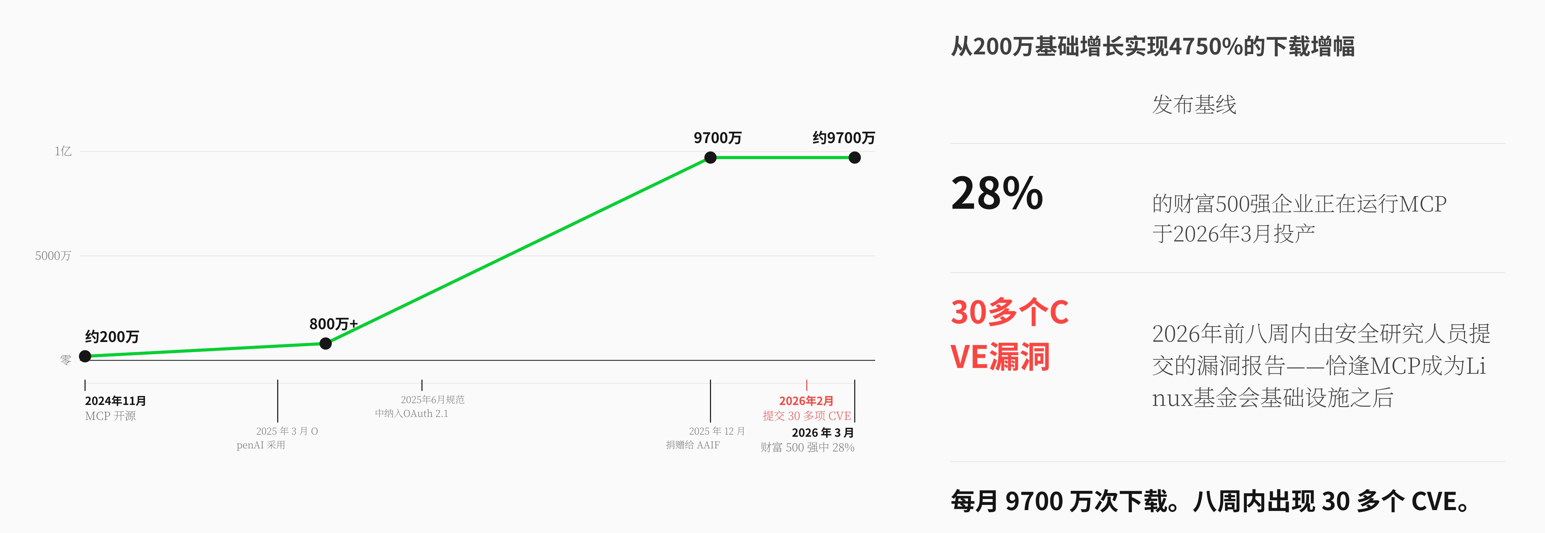 从200万基础增长实现4750%的下载增幅