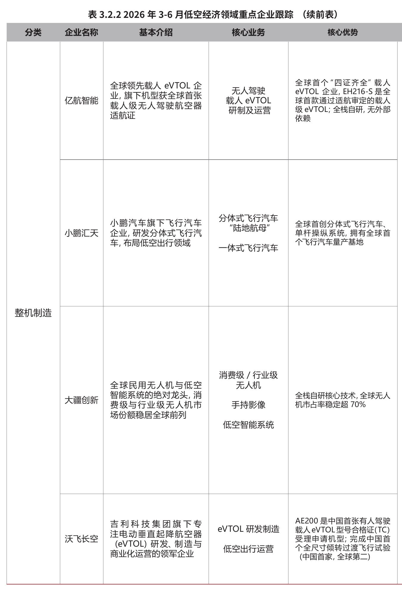 表3.2.22026年3-6月低空经济领域重点企业跟踪（续前表）