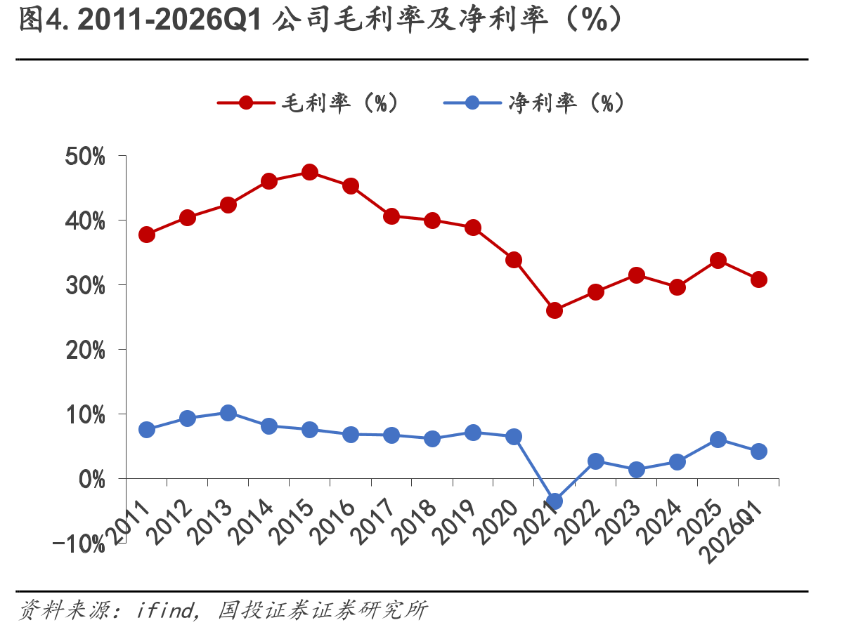 图4.2011-2026Q1公司毛利率及净利率（%）